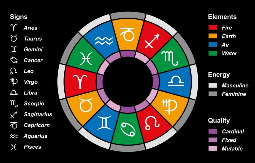 The Zodiac Signs