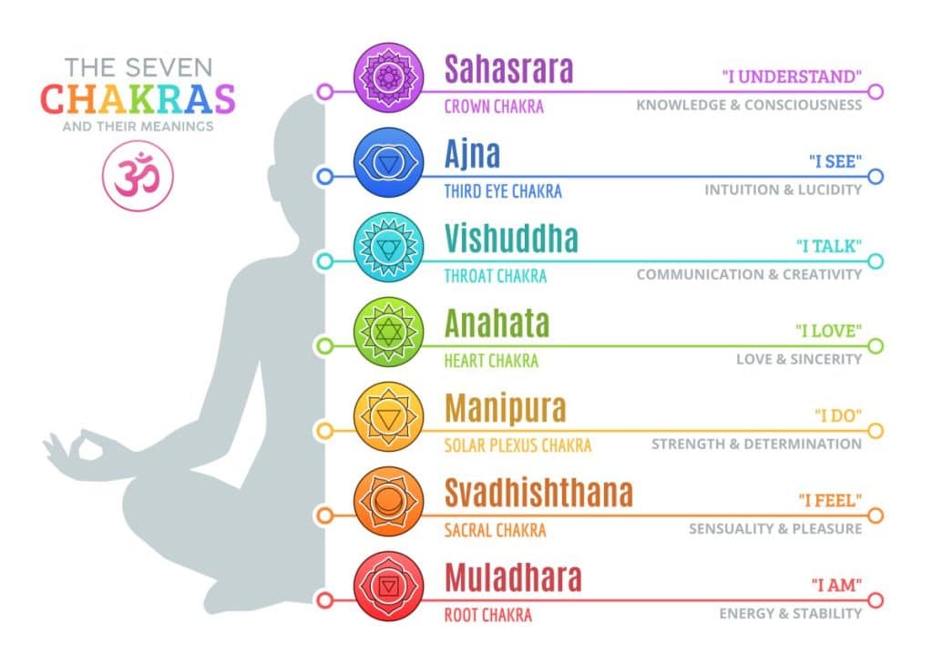 7 chakras guide