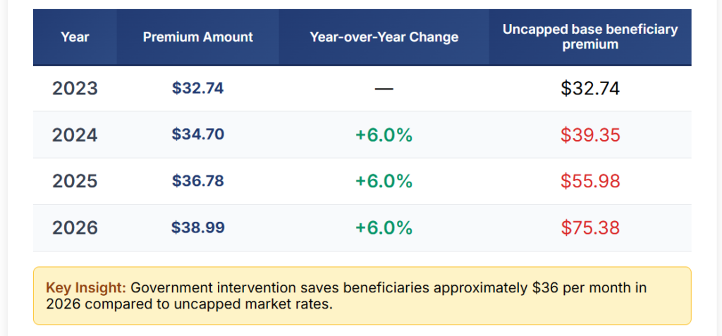 Medicare Advantage Coverage Changes 2026 – These Items Will No Longer Be Covered 2 Medicare Advantage benefits