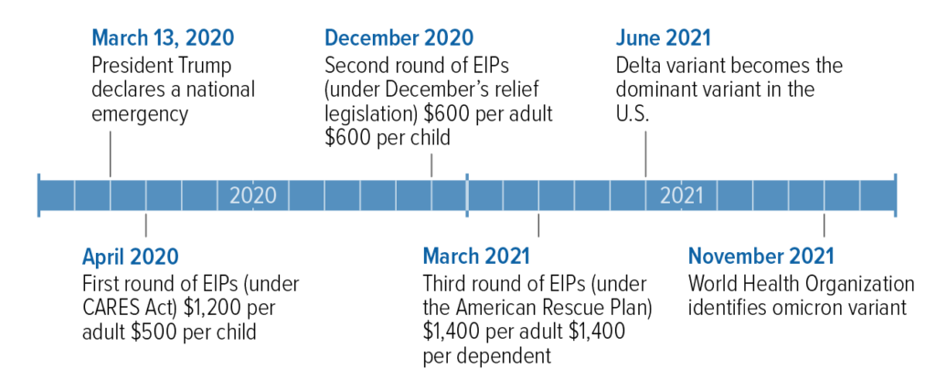 U.S. COVID-19 stimulus payments issued between 2020 and 2021