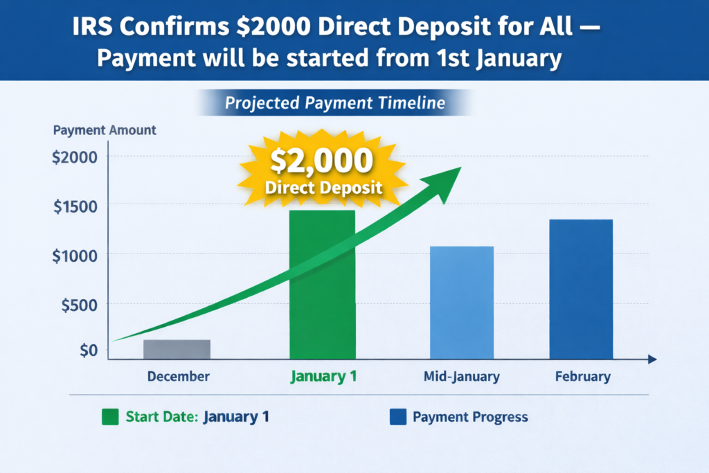 IRS Confirms $2000 Direct Deposit for All — Payment will be started from 1st January 2 image