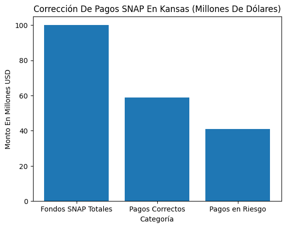 Plan SNAP en Kansas Details