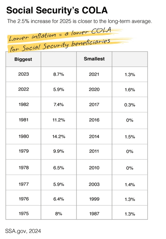 Social Security Increase Historic Chart