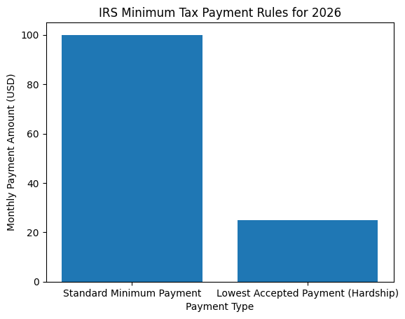 IRS Minimum Tax Payment Rules
