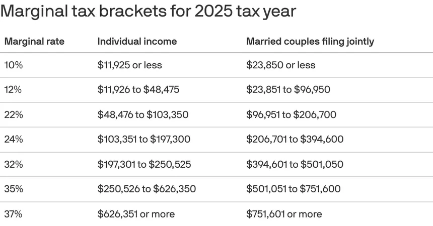 Programa Fresh Start del IRS 2026: Nuevas Reglas de Elegibilidad y Límites de Pago Mensual Explicados 2 IRS Income Limit