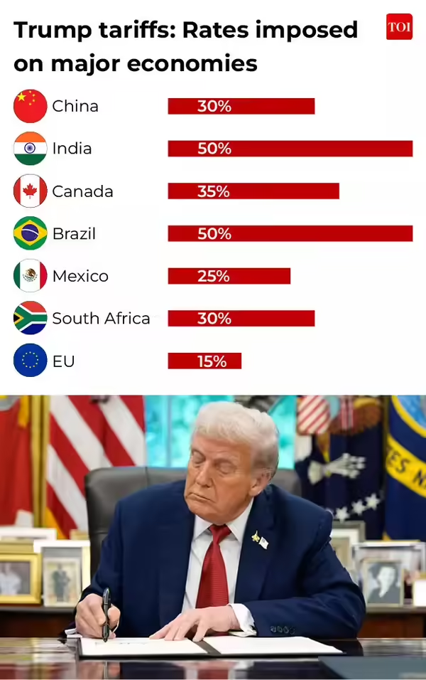 Cheques de $2000 en California – Por Qué Aún No Está Claro Si el Pago de Trump Llegará al Estado 2 Trump Tariff Rates