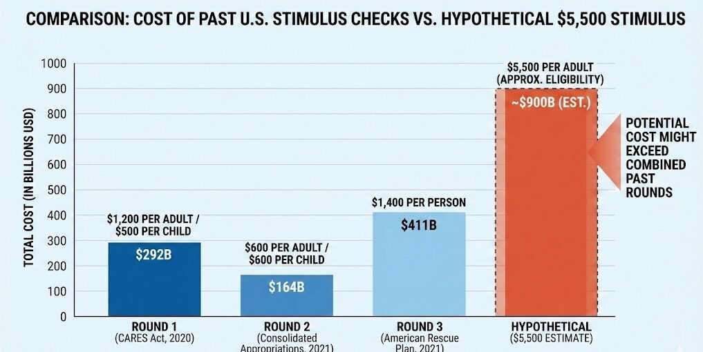 $5500 Stimulus Checks Coming in January 2026 – Who Qualifies & When to Expect Payment 2 stimulus checks with hypothetical $5500 Stimulus Checks